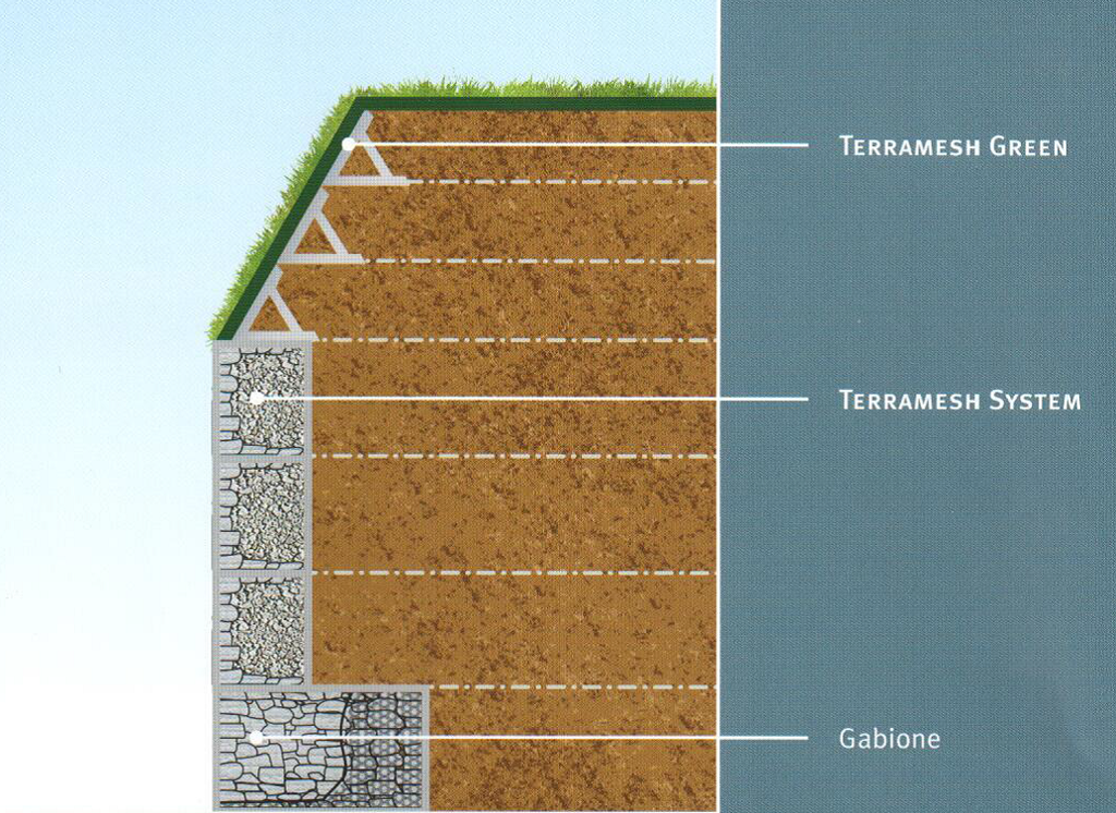 Querschnitt einer kombinierten Bauweise aus Terramesh Green, Terramesh System und Gabione